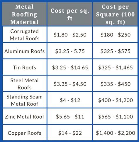 927 square foot house roof cost metal|metal roof installation cost.